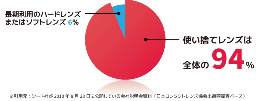 コンタクトレンズはいくらかかる？種類ごとに料金を比較 ...